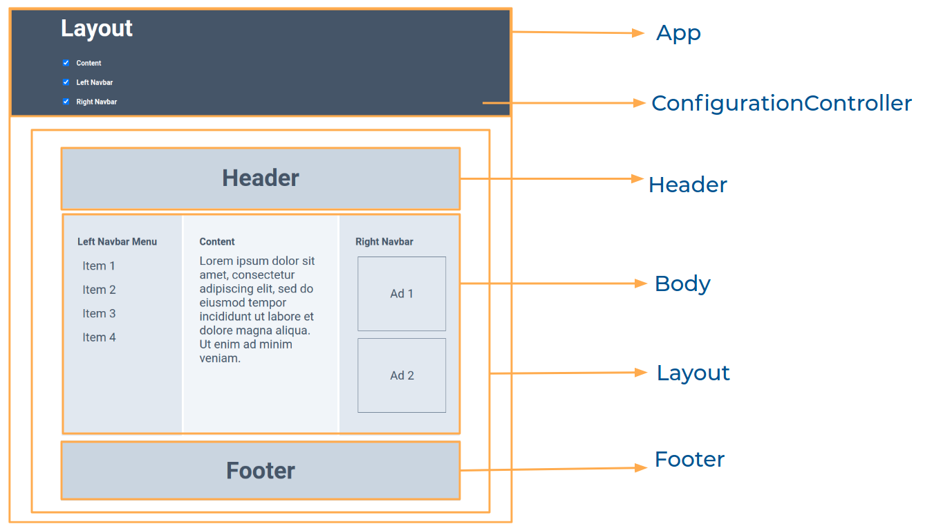 layout builder component structure breakdown