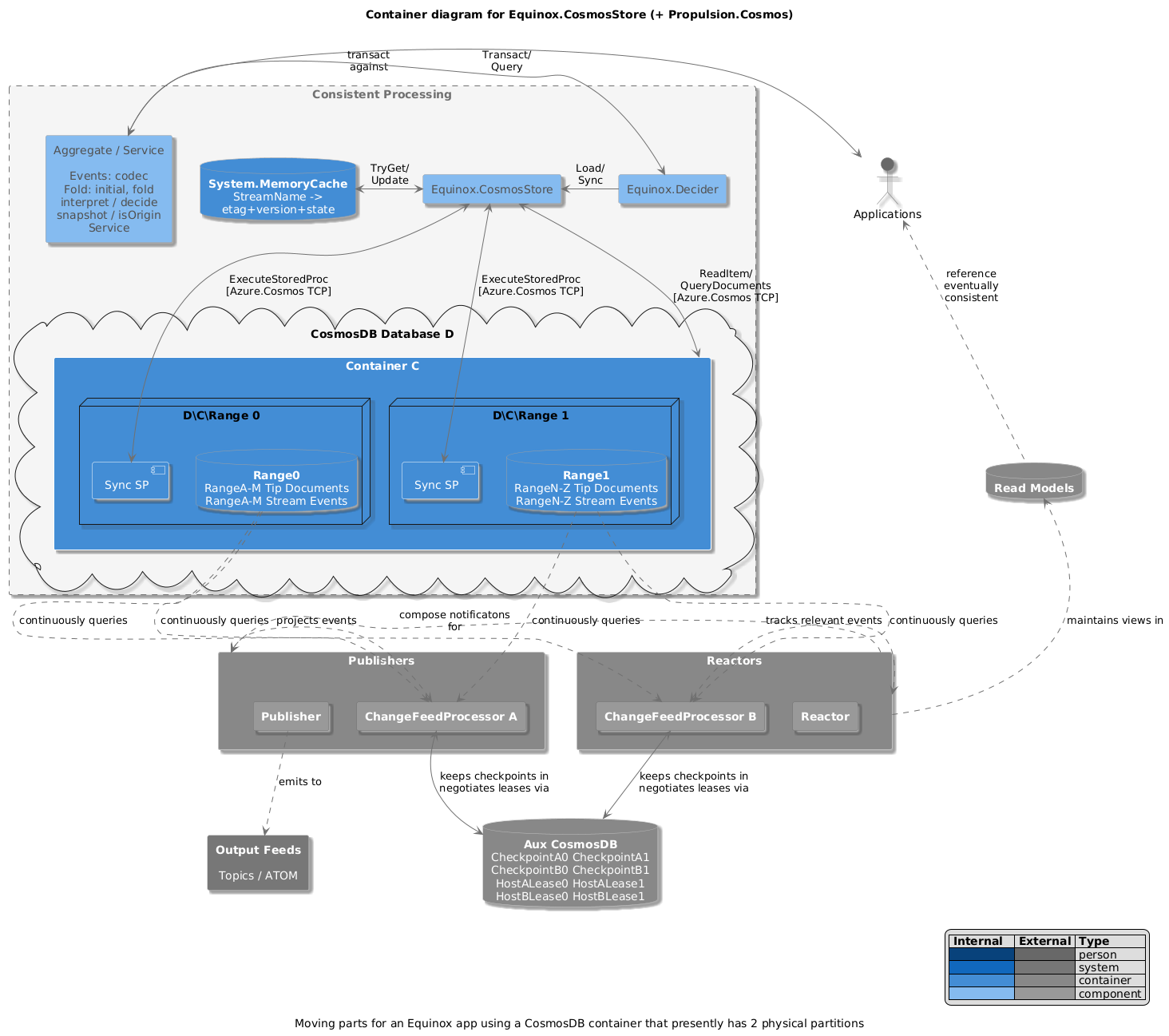 Equinox.CosmosStore c4model.com Container Diagram