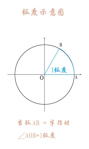 弧度示意图