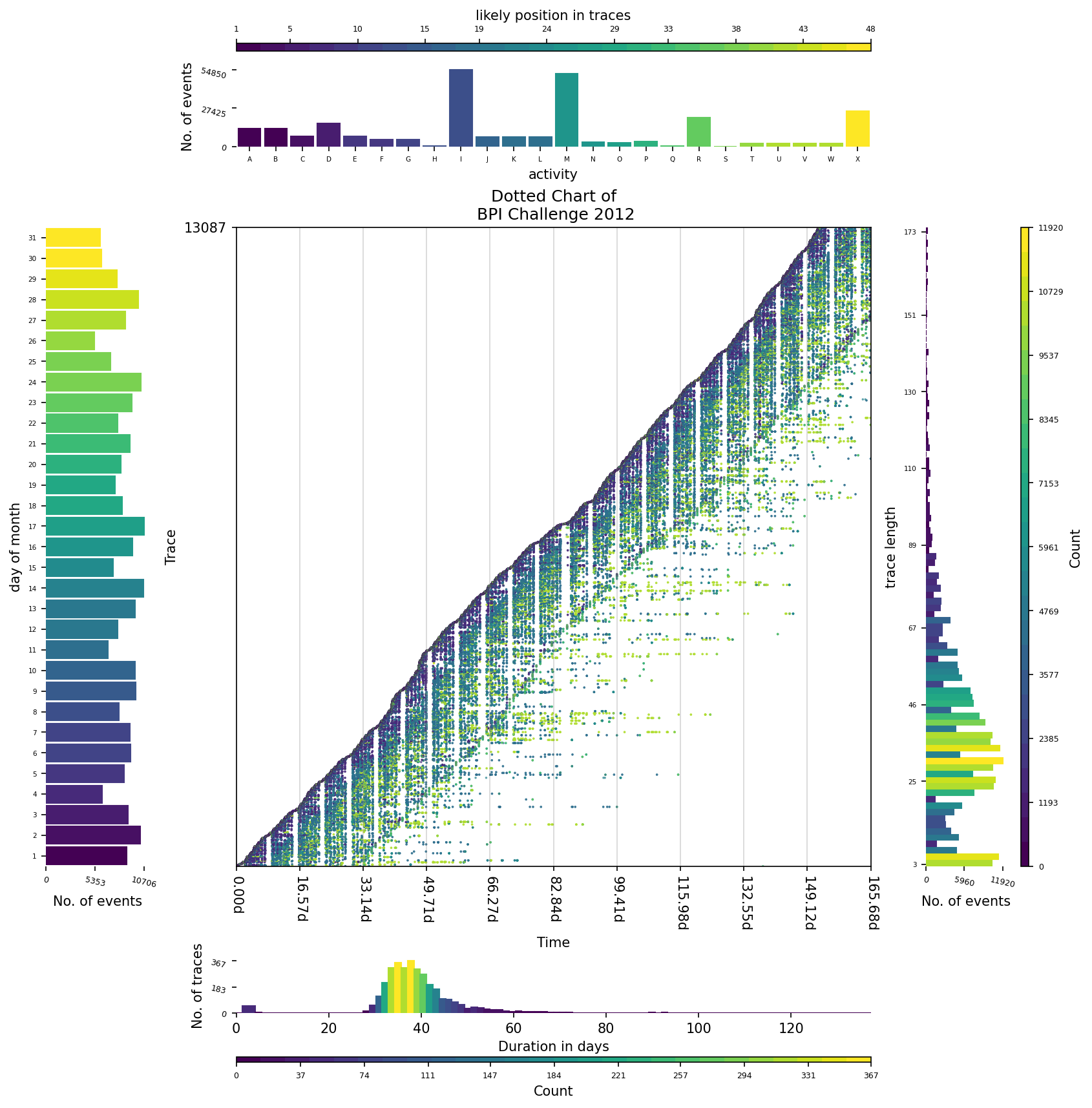 Dotted Chart with Description Histogram