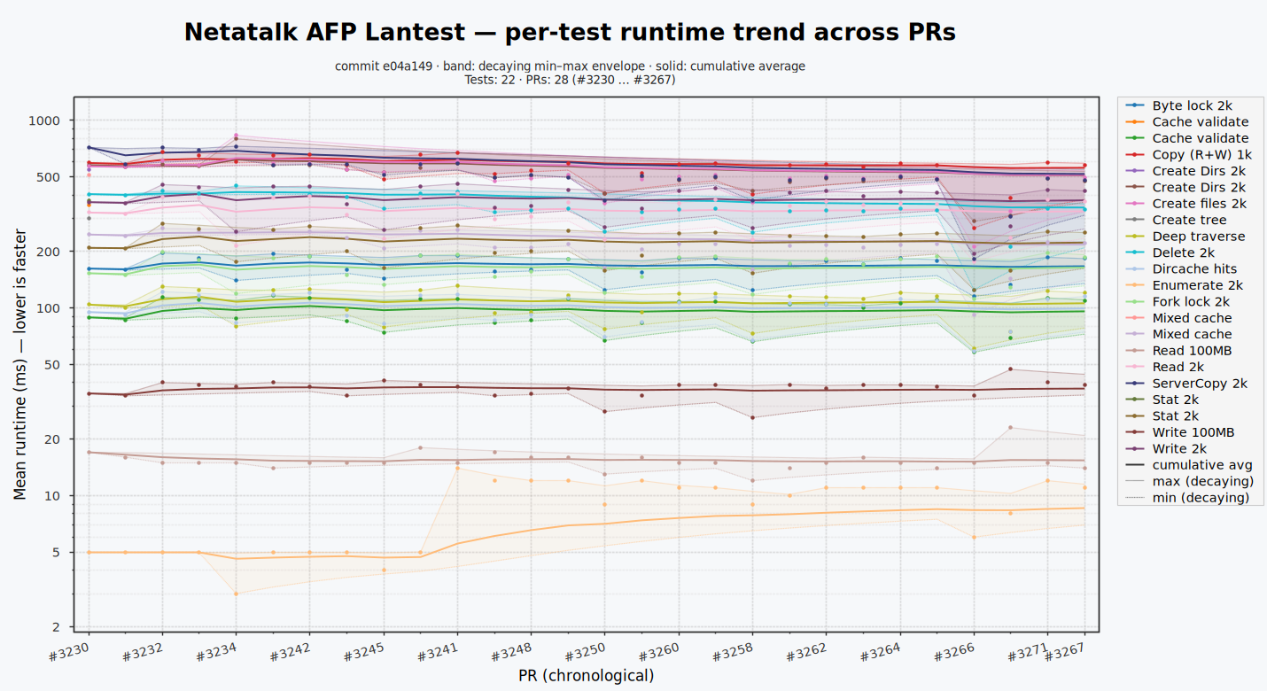 Performance trend