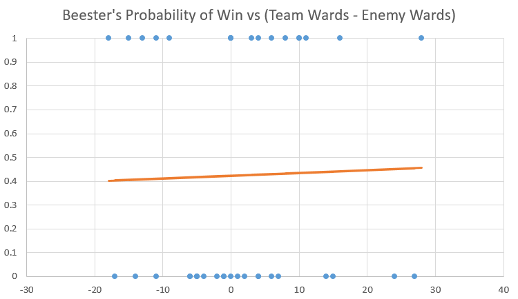 Beester's probability of win vs team wards - enemy wards logistic regression