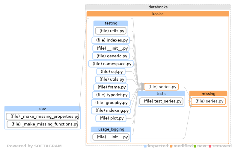 Showing the changed files, dependency changes and the impact - click for full size