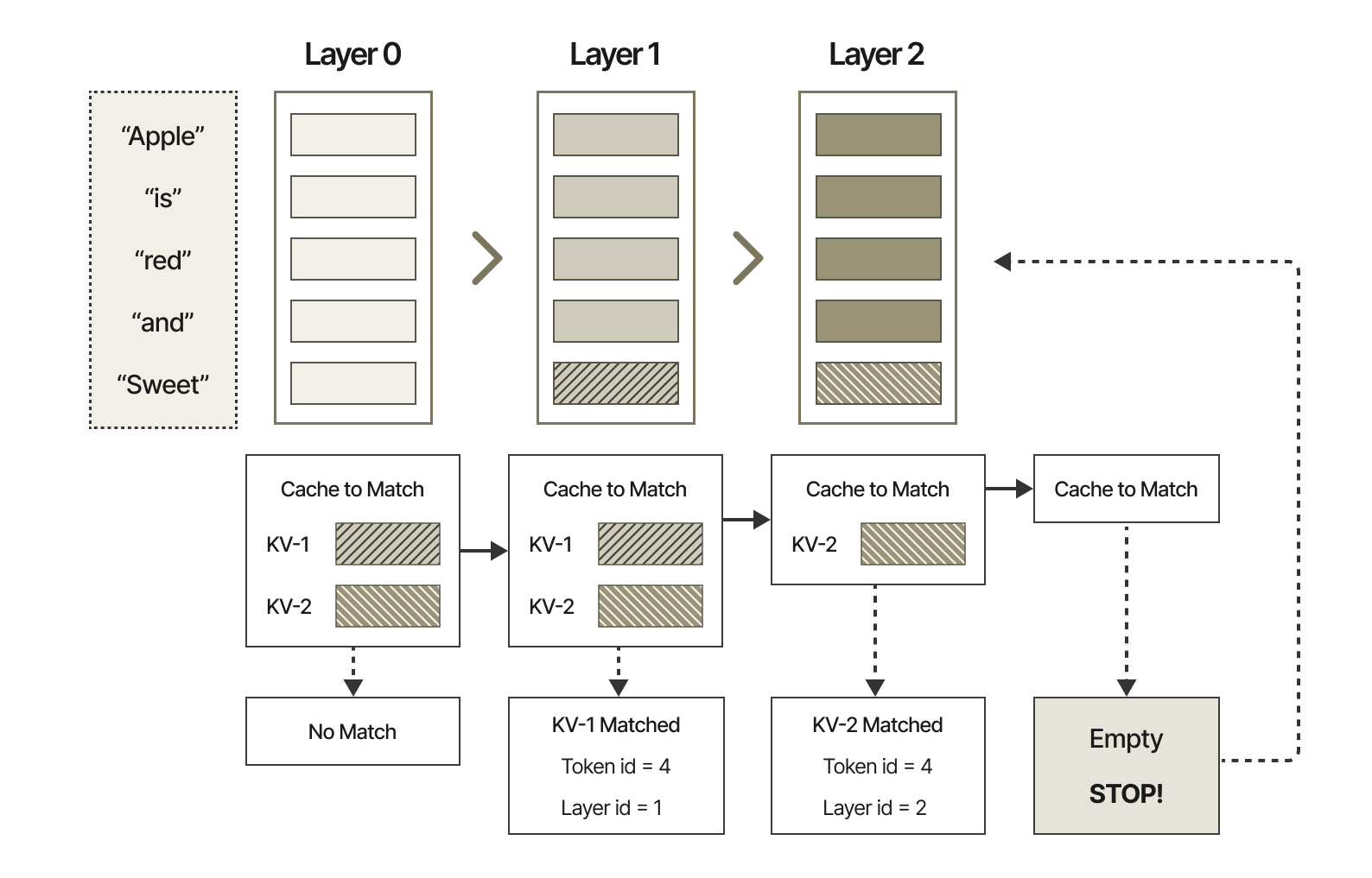 KV-cache matching