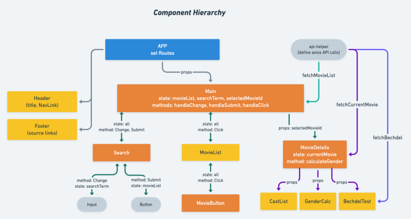 Component Hierarchy