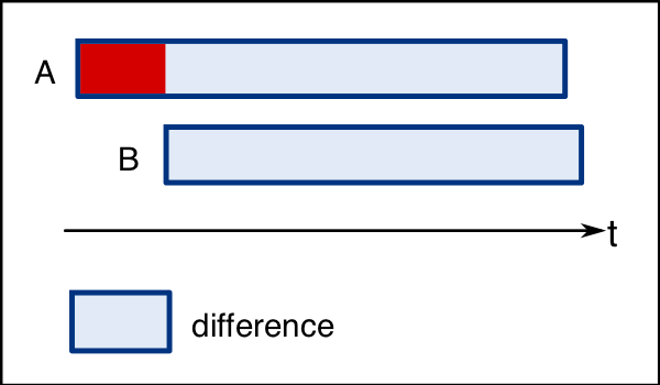 Timespan Difference