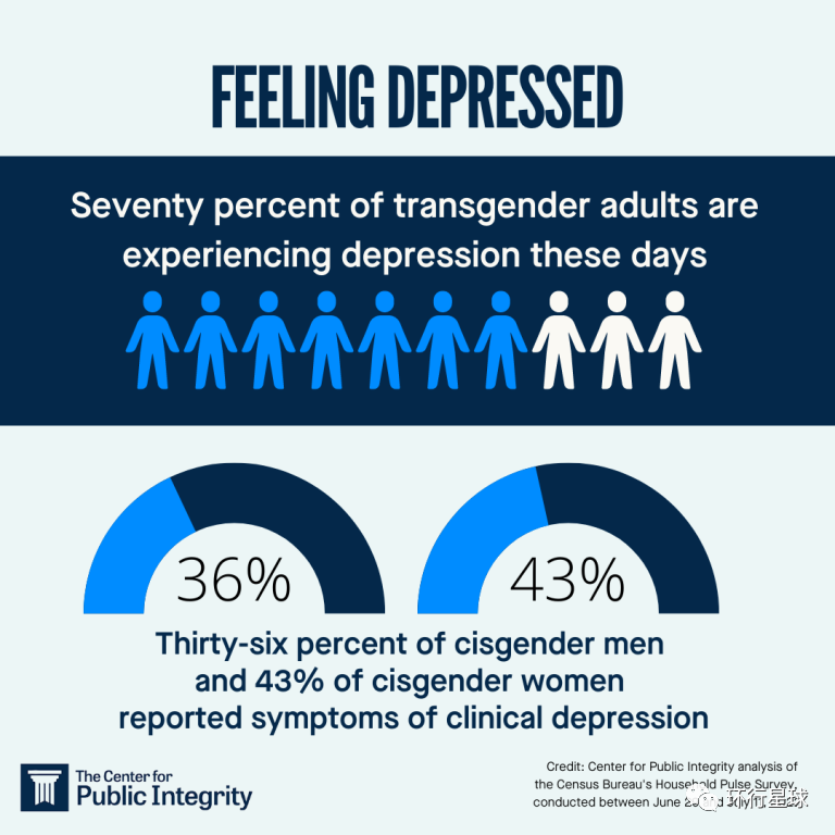 数据显示，70%的成年跨性别者都患有不同程度的抑郁症