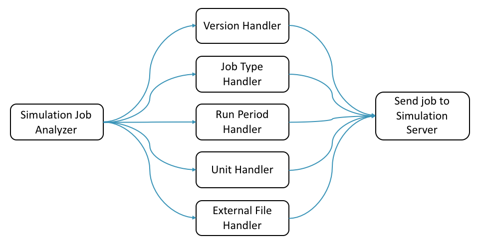 simulation handler