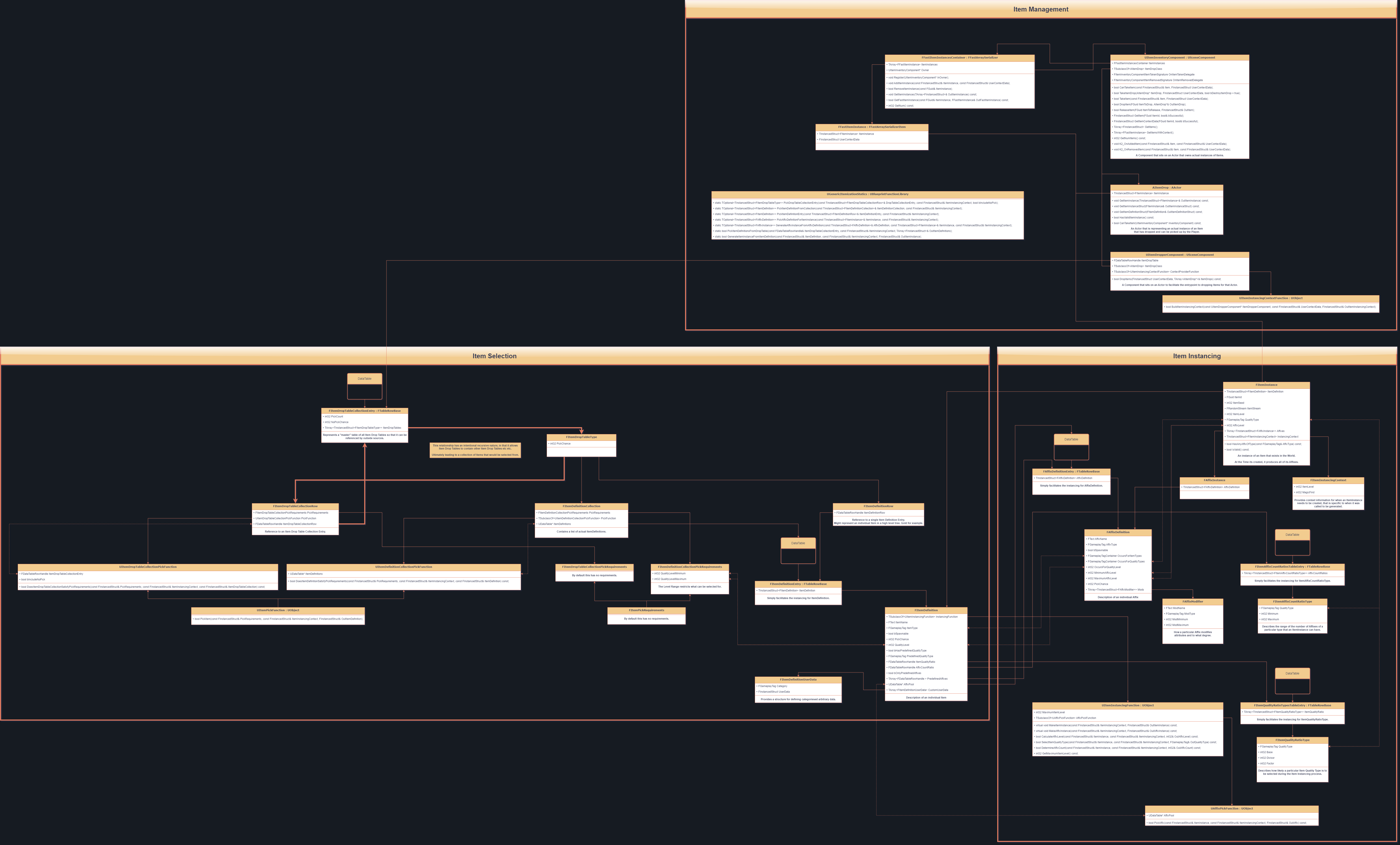 Item System Layout