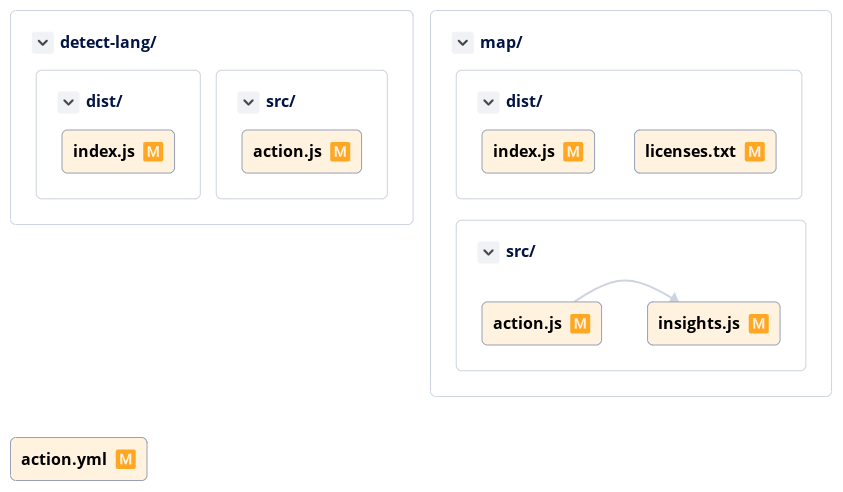 Review these changes using an interactive CodeSee Map