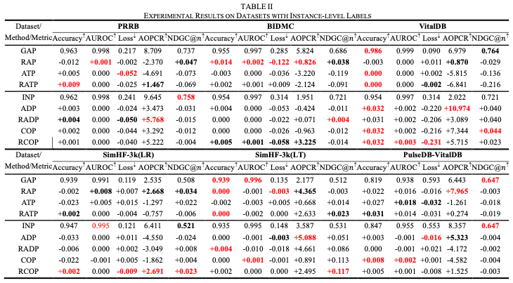 predictive performance