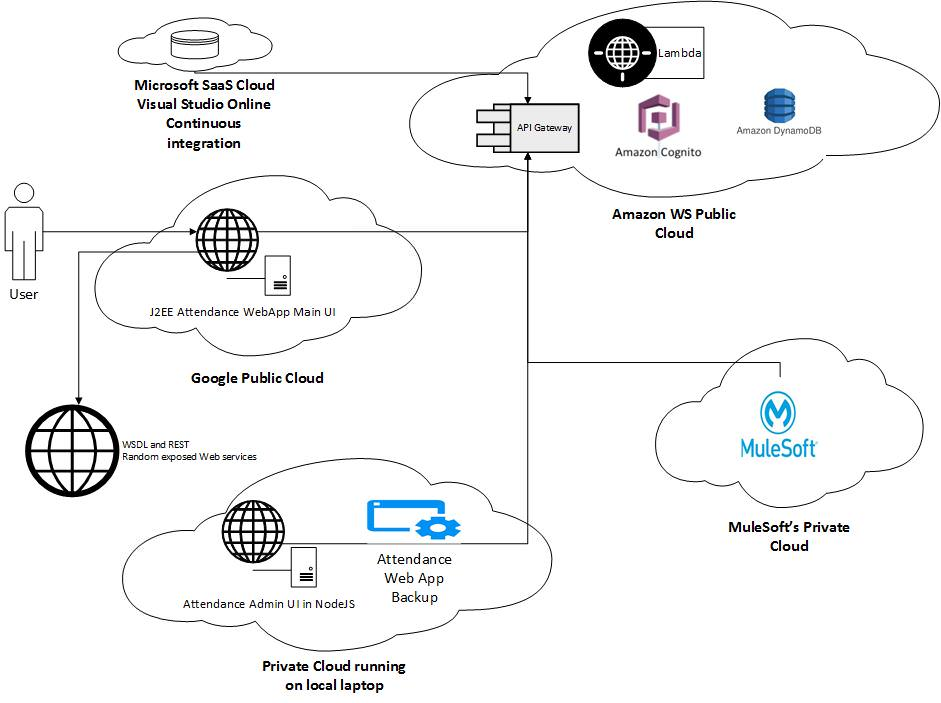 Multi Cloud architecture