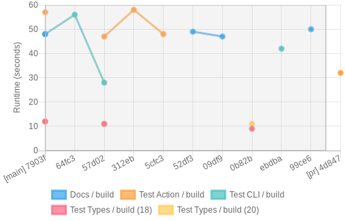 job runtime chart