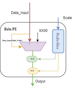 ReLU模块PE