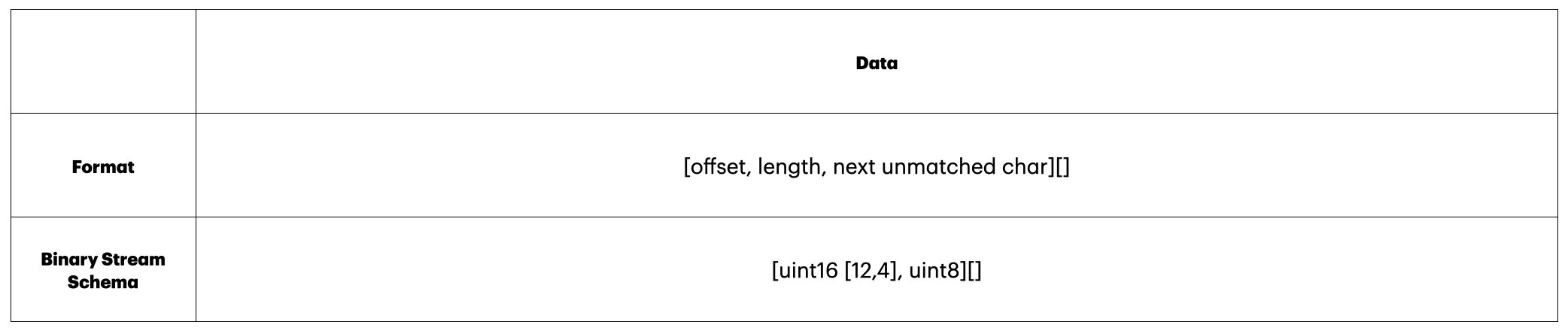 LZ77 Schema