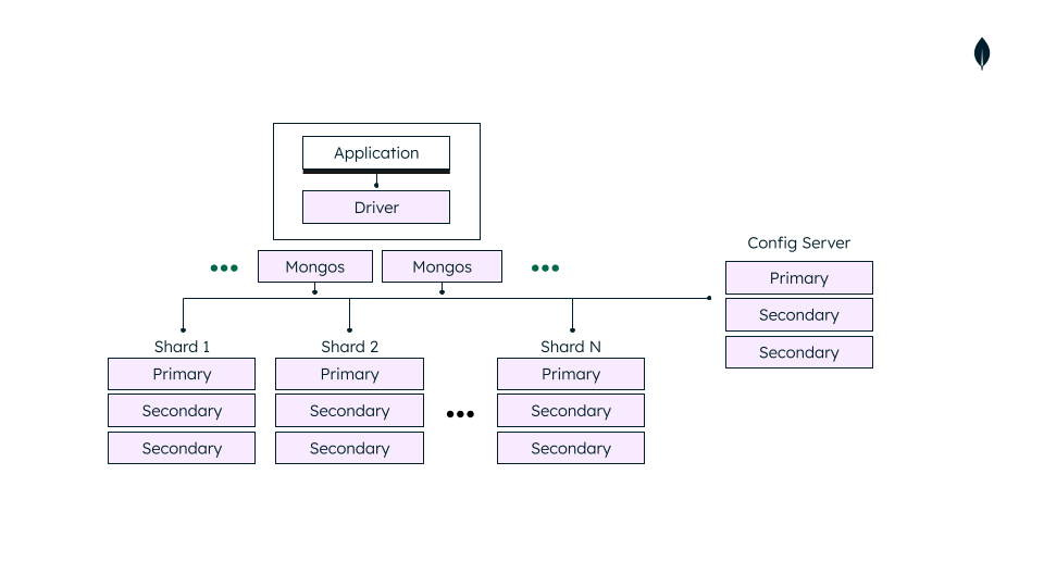 MongoDB Sharded Cluster Architecture