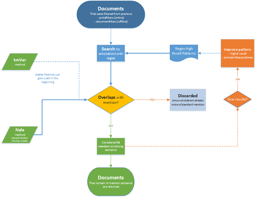 High Recall Regex DocumentFilter - Diagram