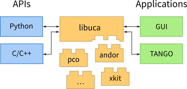 Architecture overview