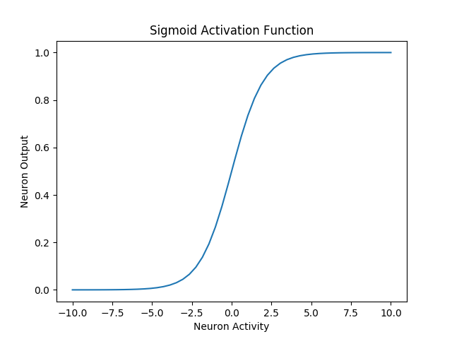 Sigmoid