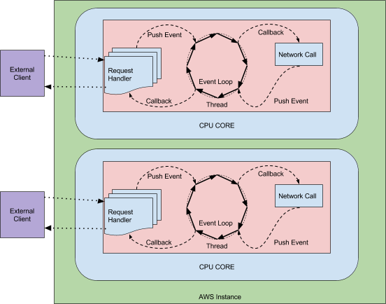 Zuul2: Asynchronous and Non-blocking System Architecture