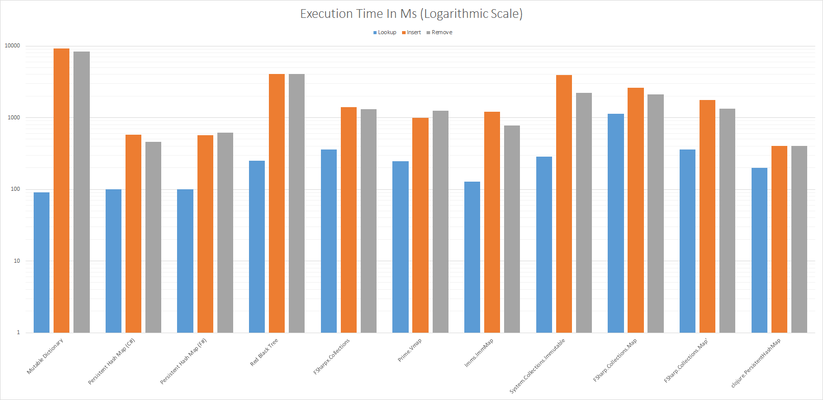 Execution Time In Ms (Logarithmic Scale)