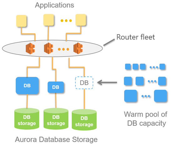 Aurora Serverless Architecture