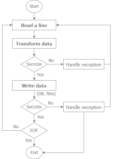 Import flow without data validation