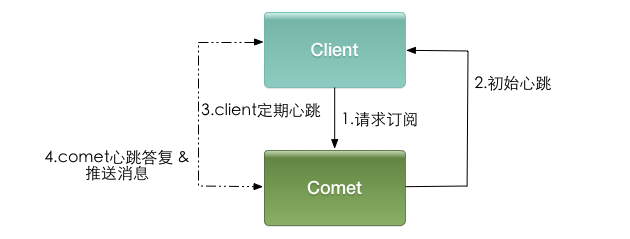 comet protocol