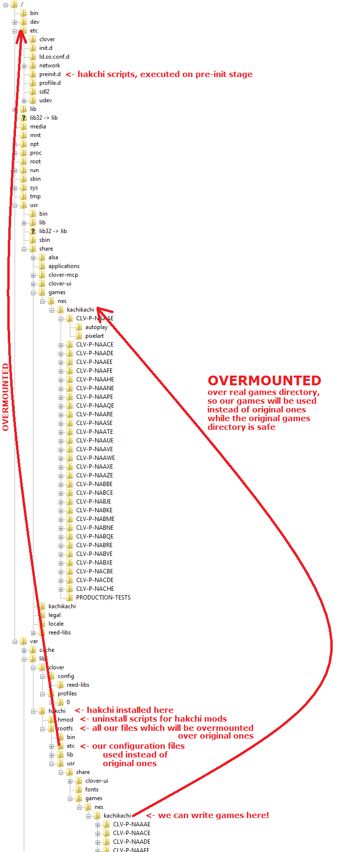 Modified directory structure