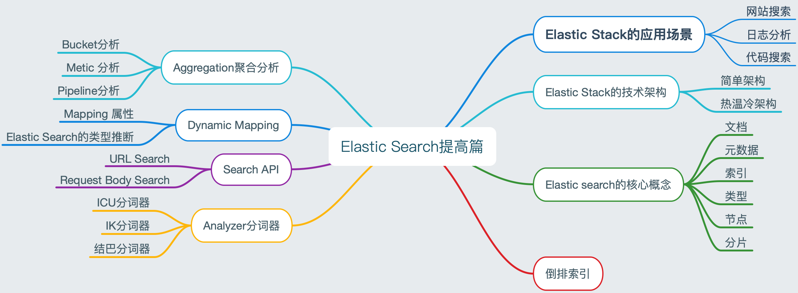 Elastic Search分享