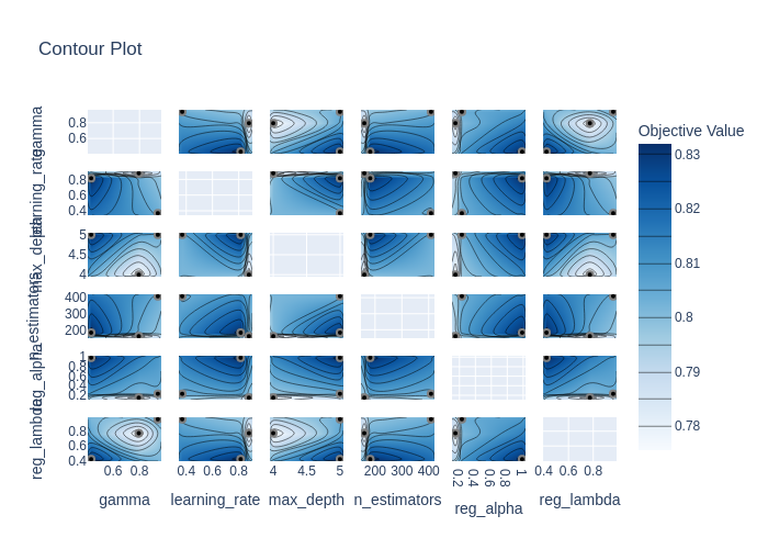 Contour plot