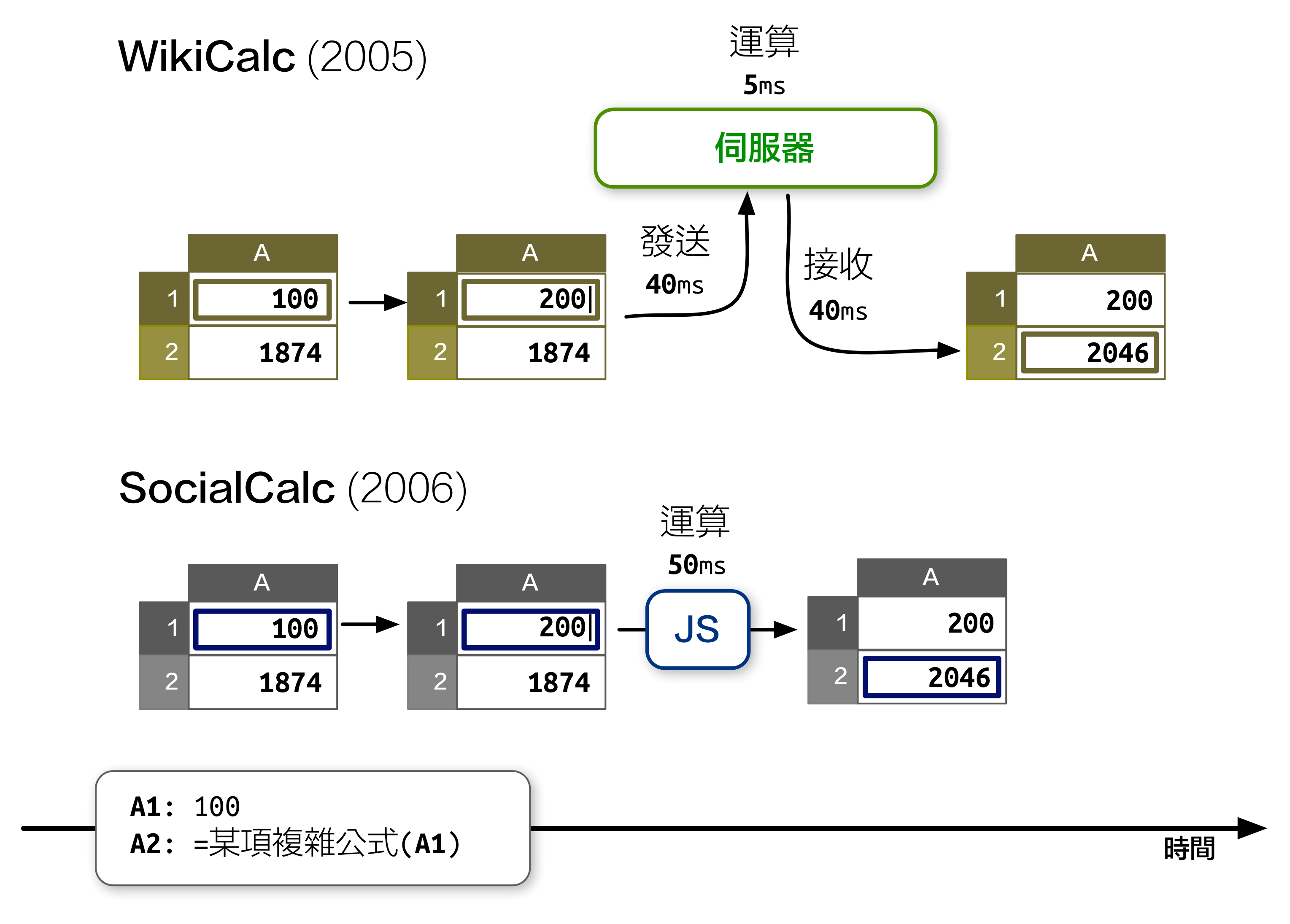 WikiCalc 與 SocialCalc 架構比較