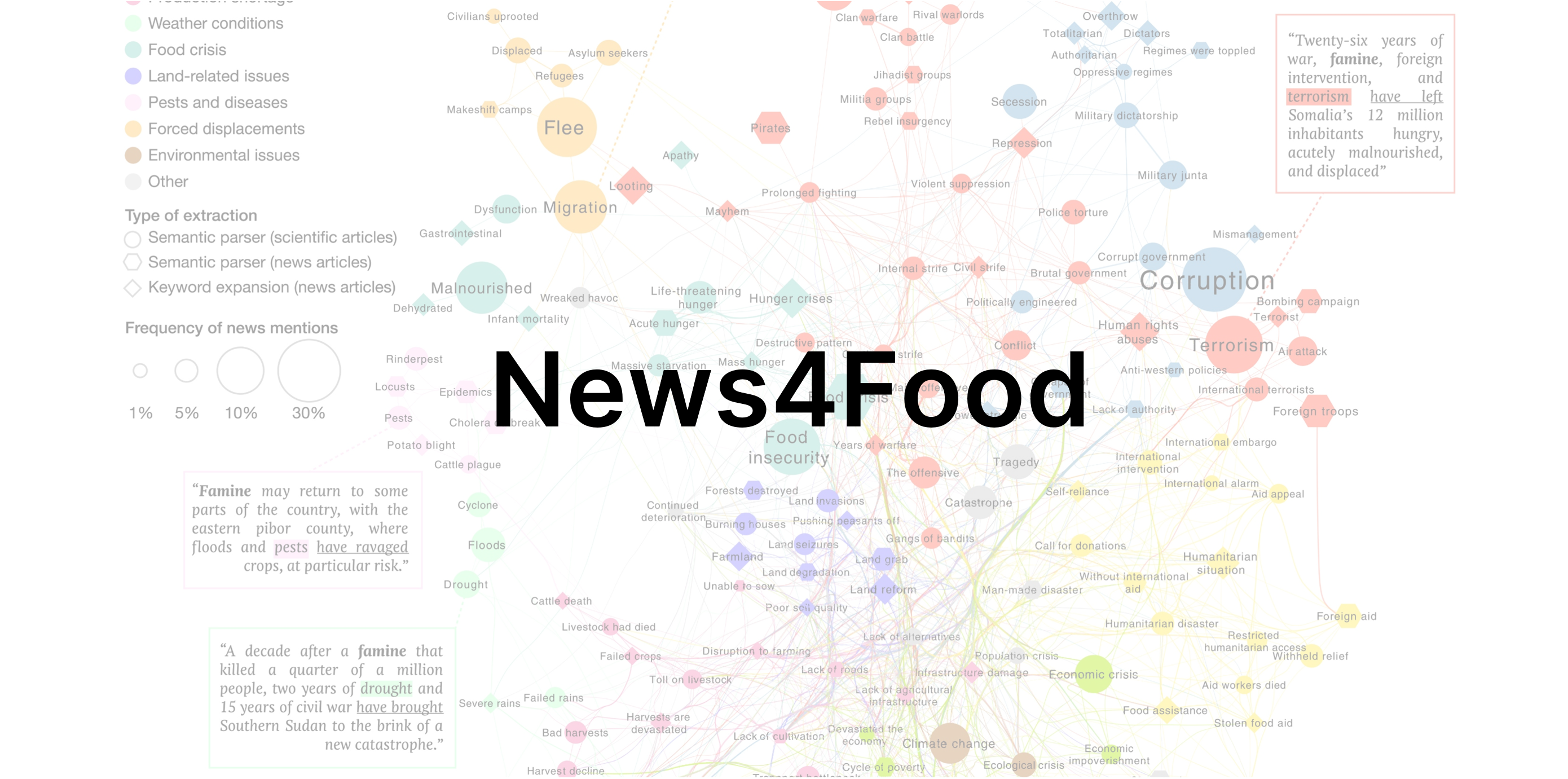 Uncovering text features related to food insecurity.