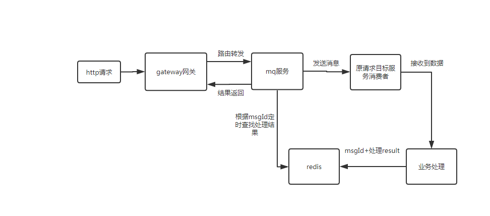 mq流量削峰