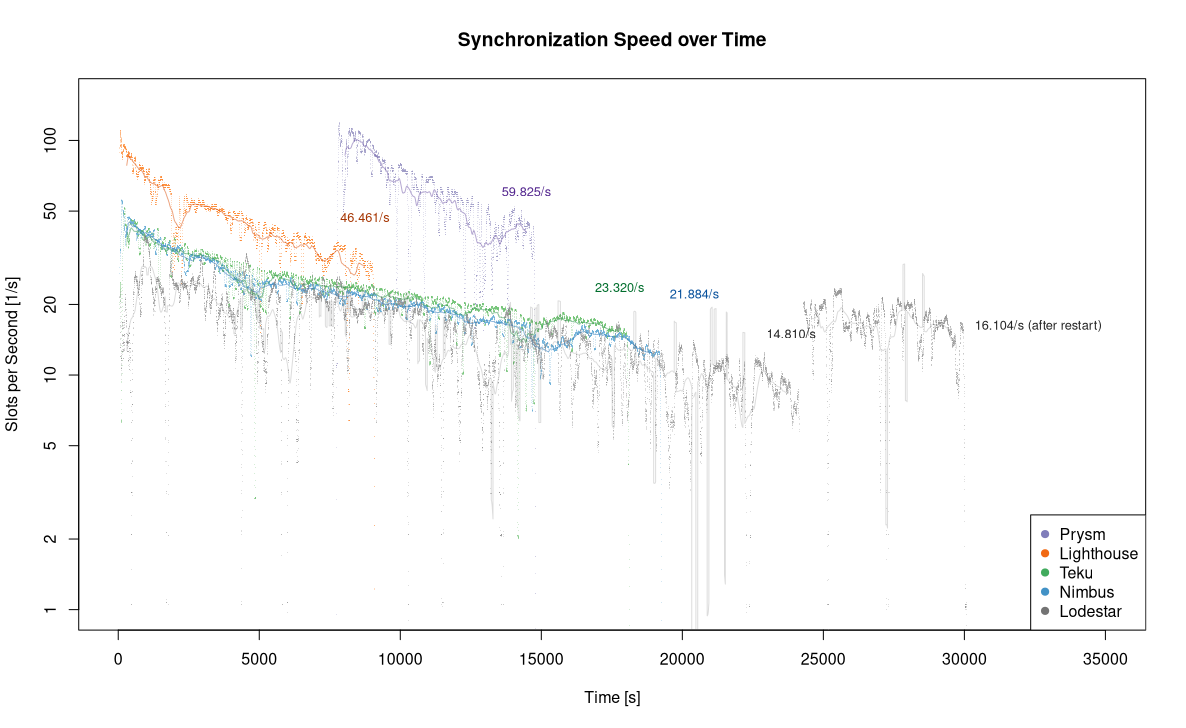 Sync Speed