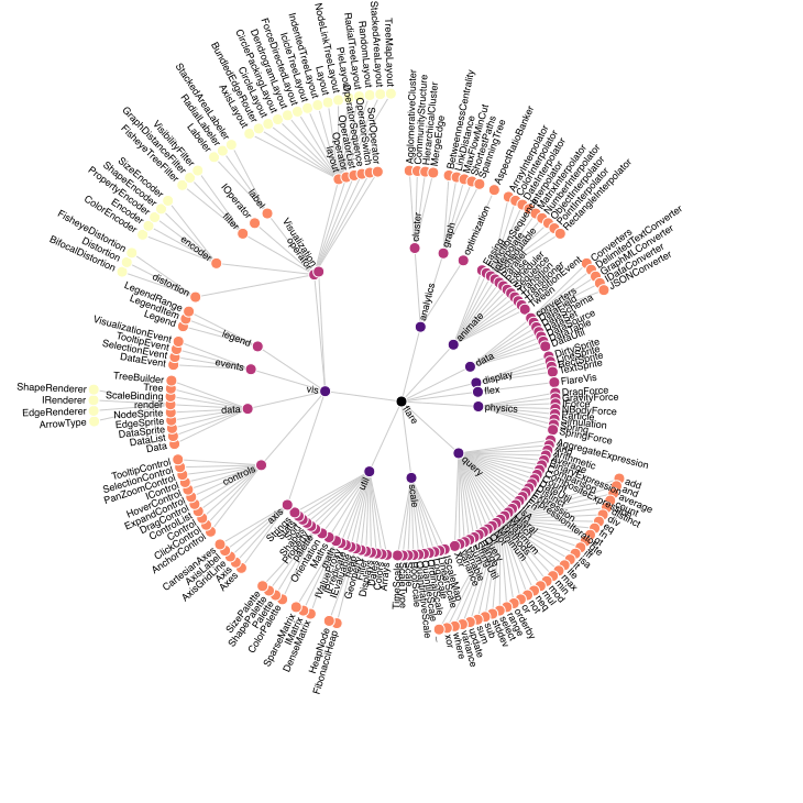 Vega Radial Tree Graph