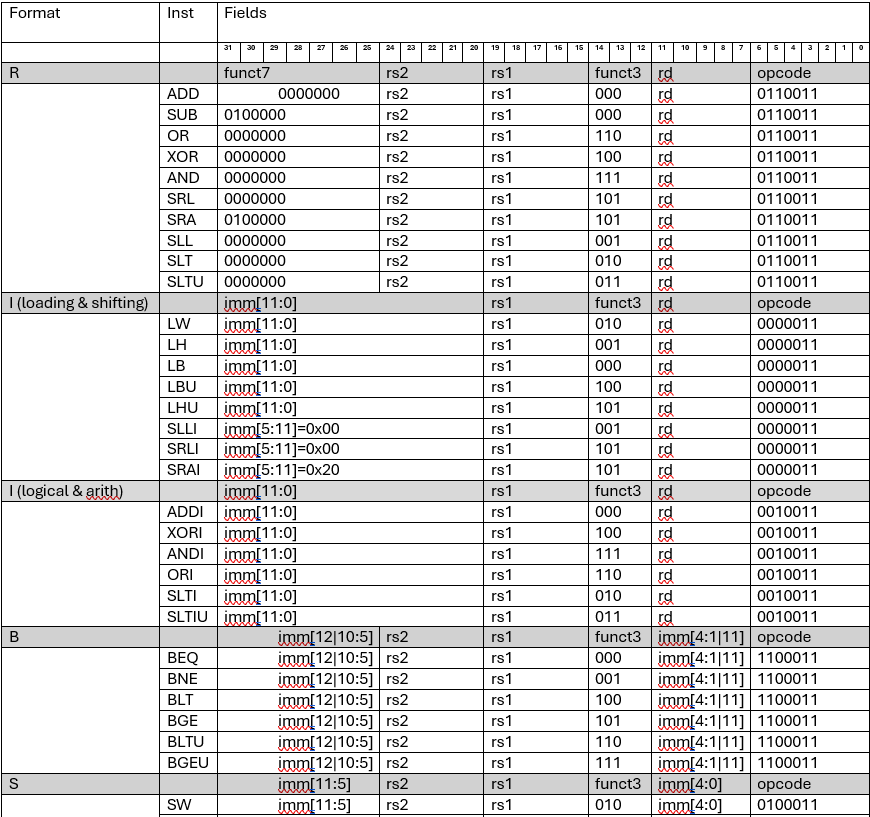 Subset of RISCV32I Instructions