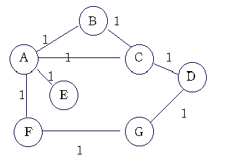 Distance Vector Routing Example Map