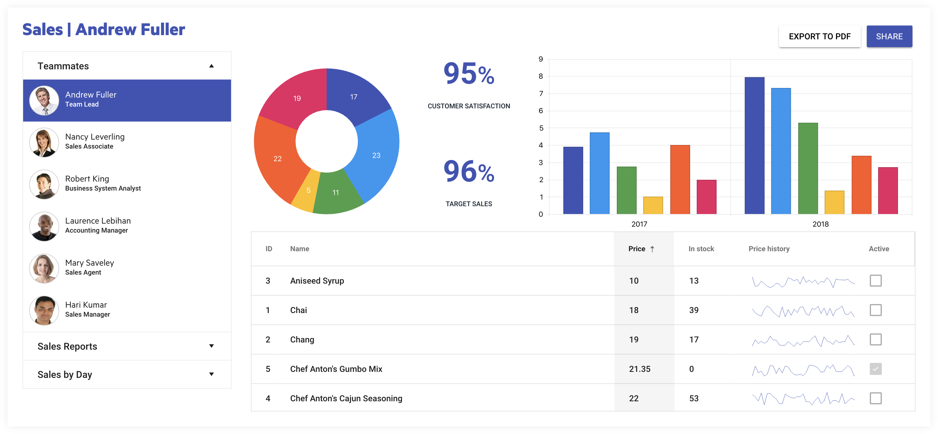 KendoReact Dashboard