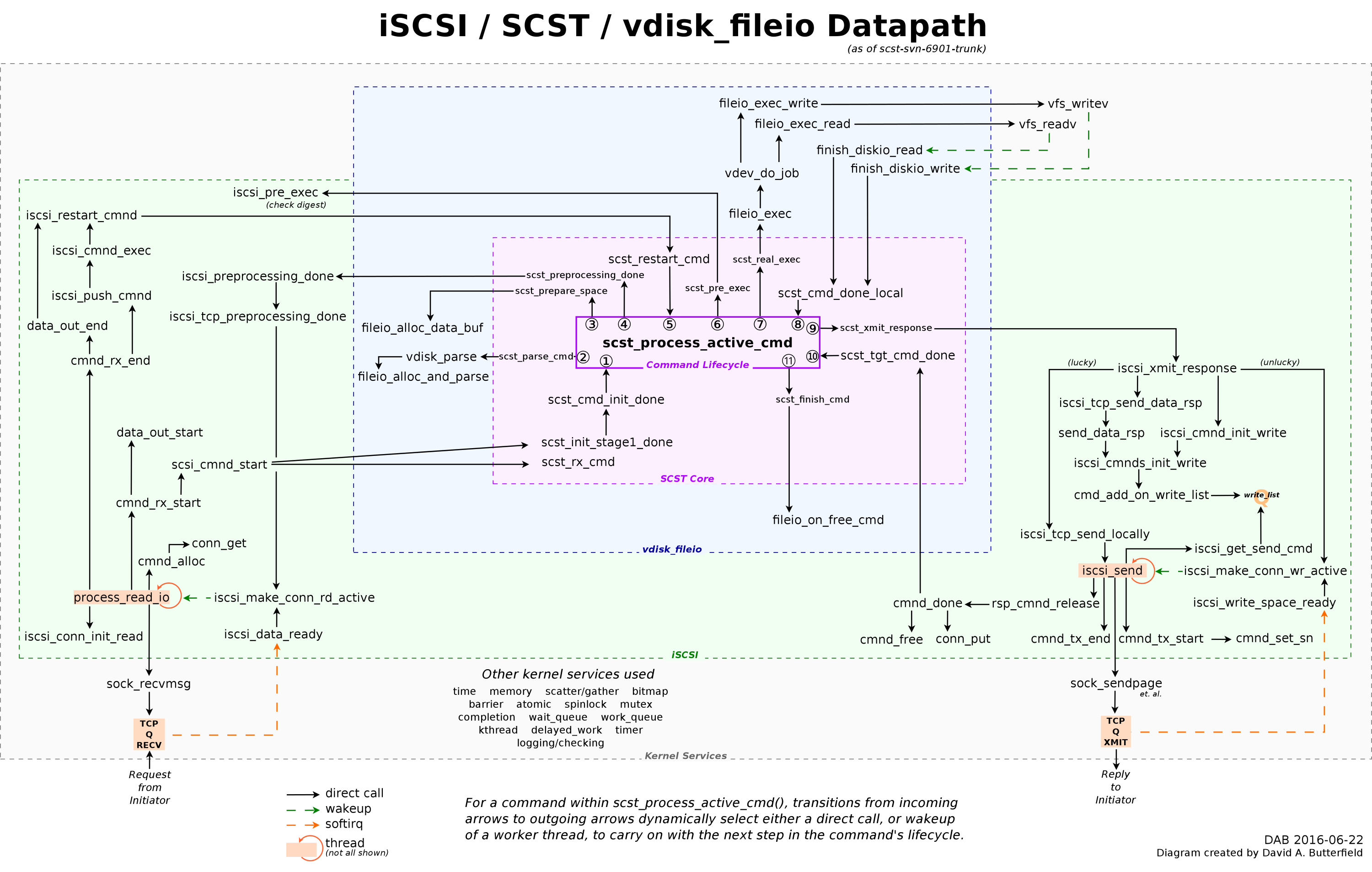 SCST datapath