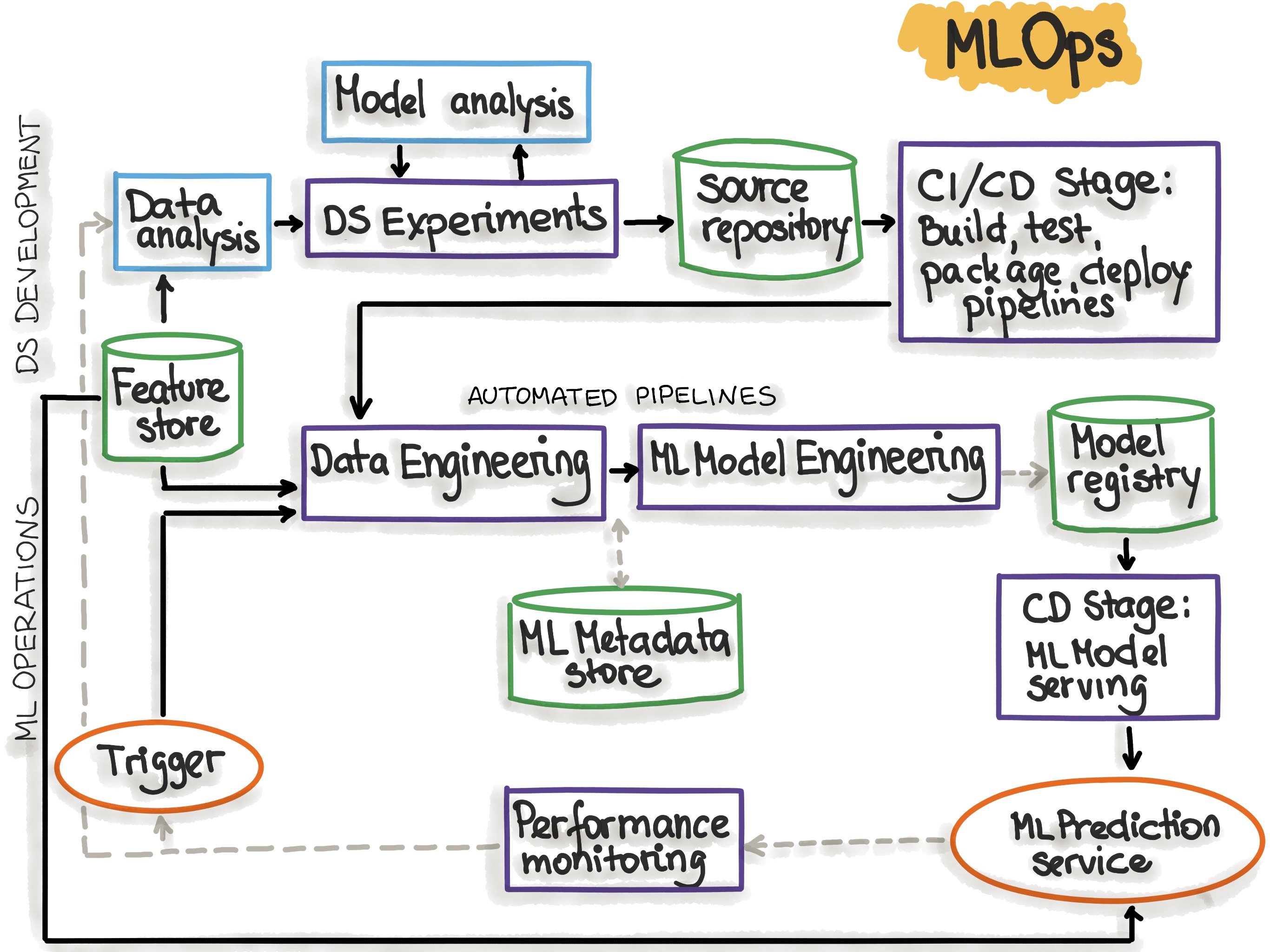 MLOps Principles