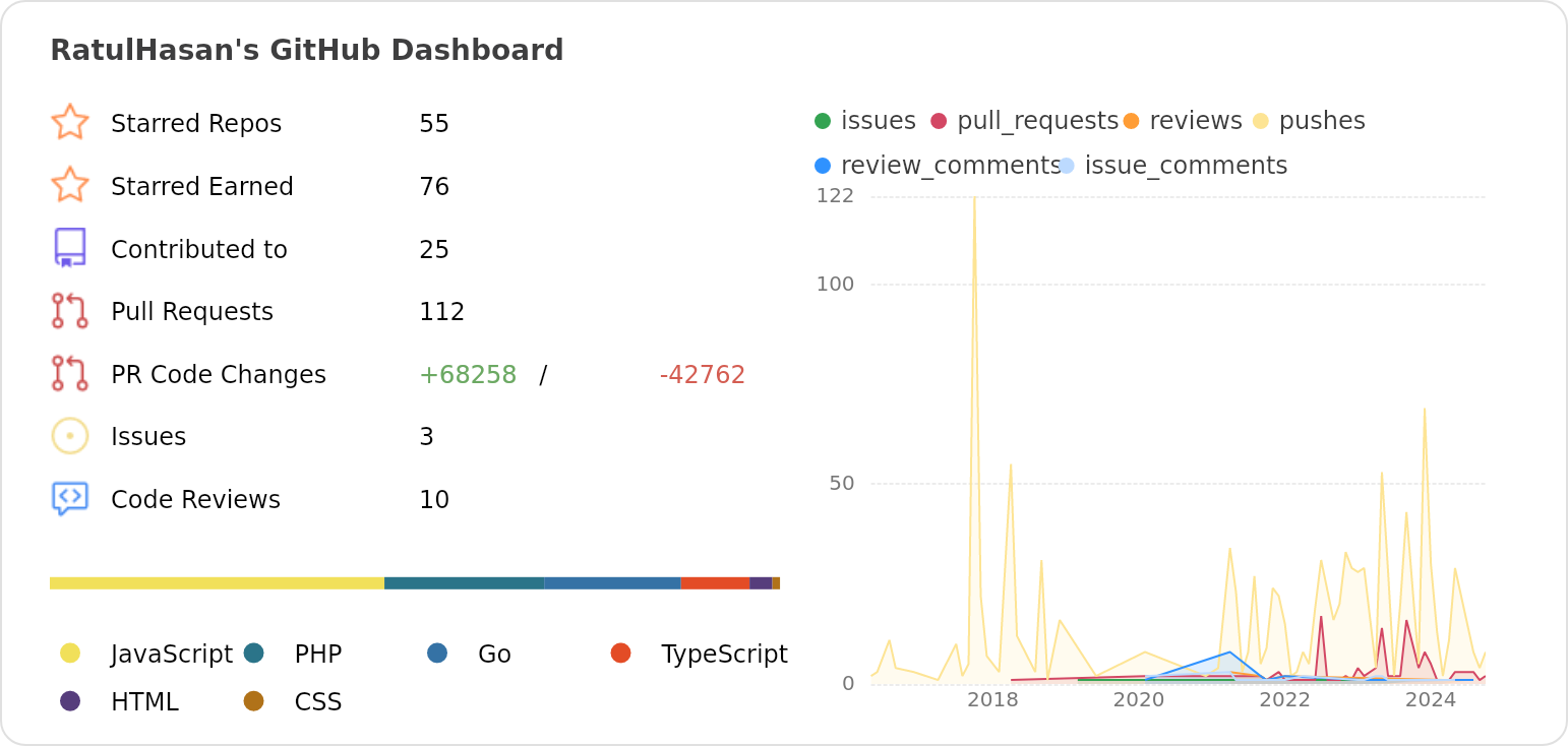 Dashboard stats of @RatulHasan