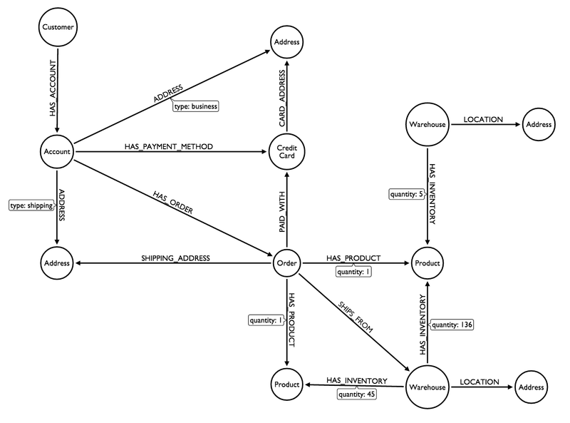 Online Storefront Graph Domain Model