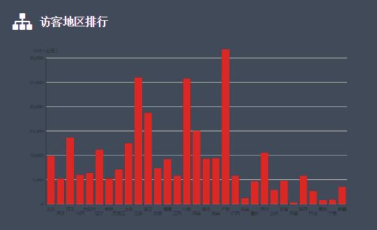 访客地区排行