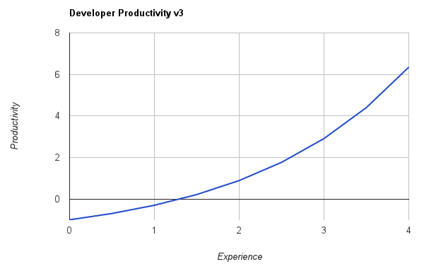 developer productivity, third revision 