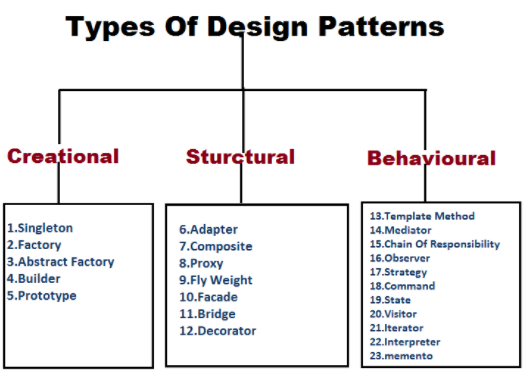 Design Patterns