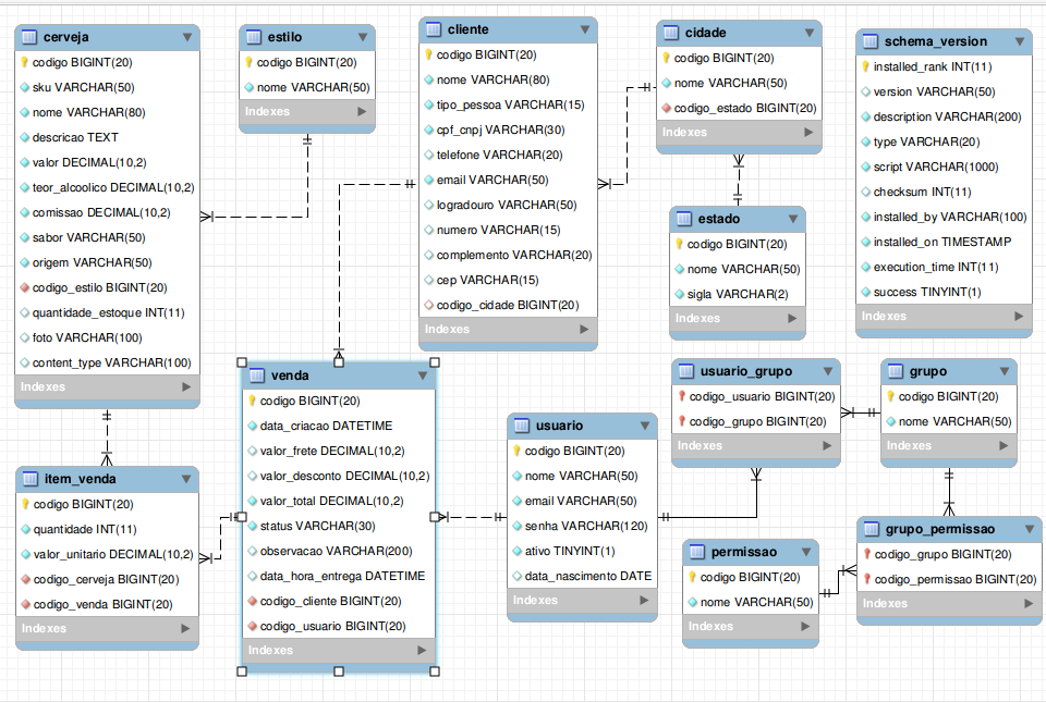 ER - Diagrama entidade relacionamento