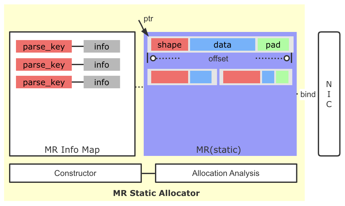 图10 MR静态分配器