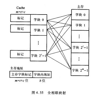 全相联映射