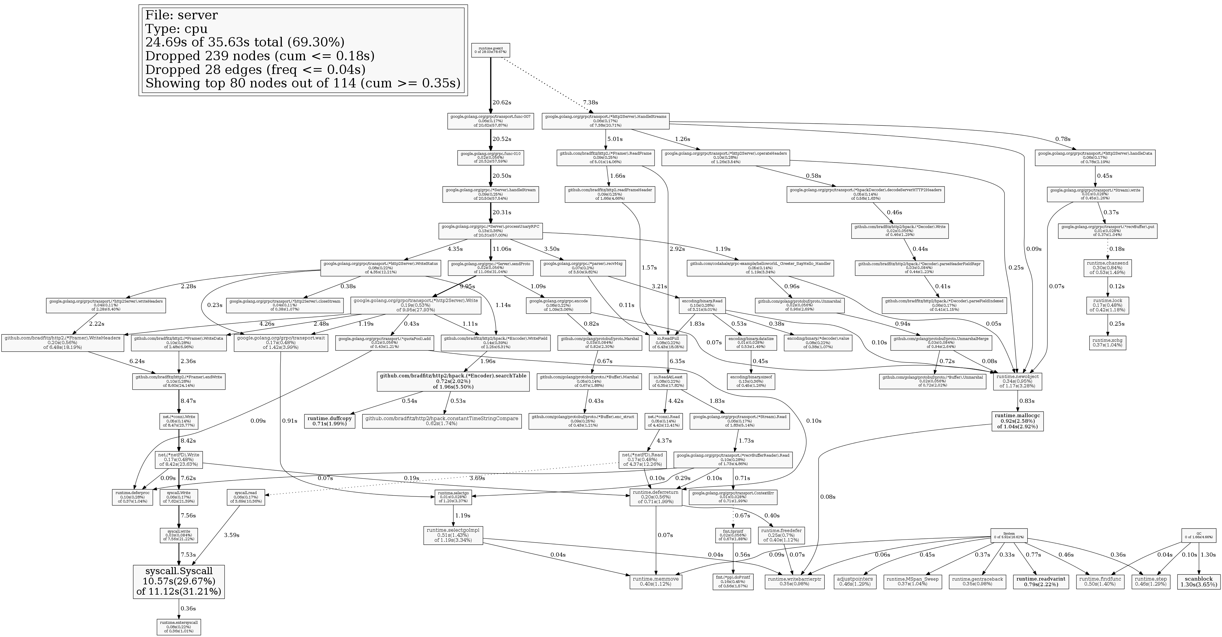 gRPC Profile